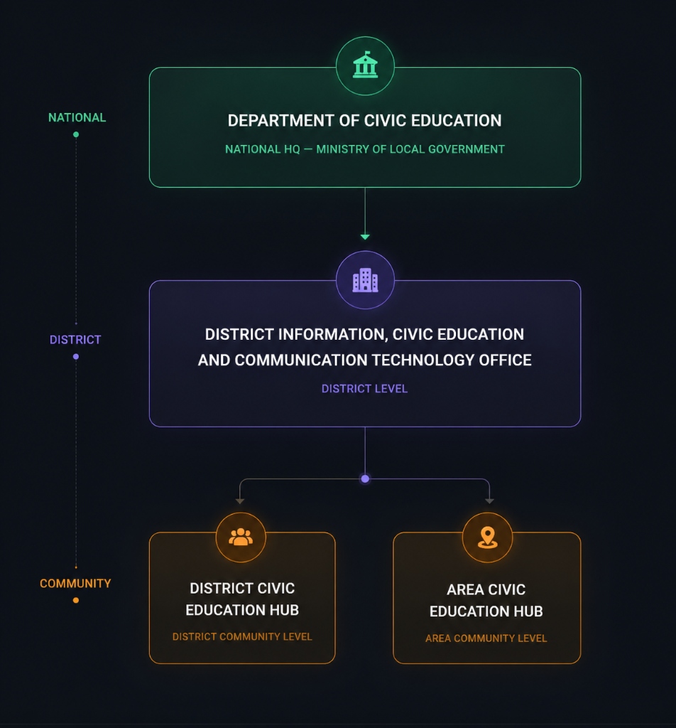 DoCE Organisational Structure